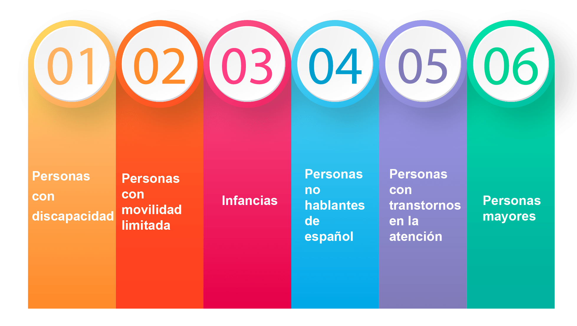  La imagen se conforma de un recuadro que señala los grupos de personas beneficiadas por la utilización de contenidos accesibles.